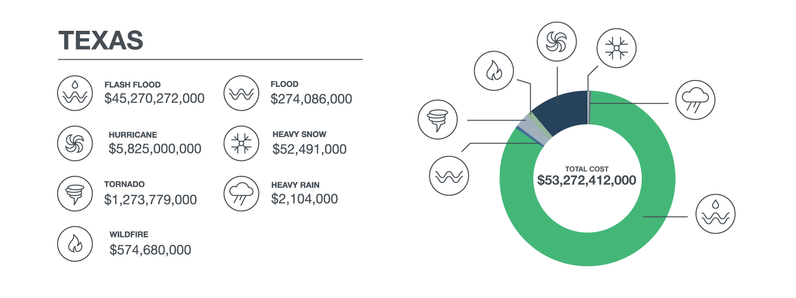 Find Out Which States Lost the Most Money to Natural Disasters