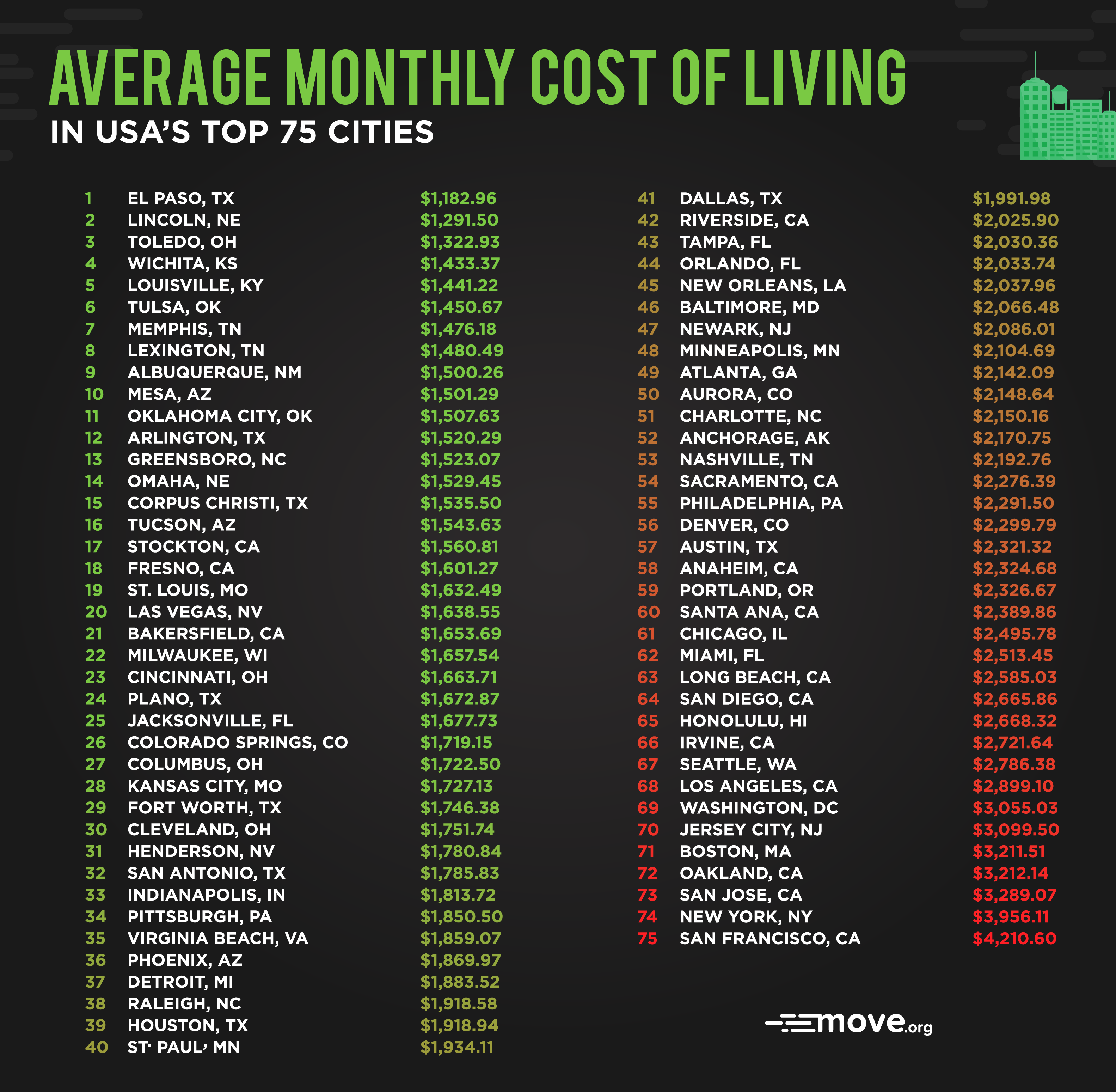 average living expenses