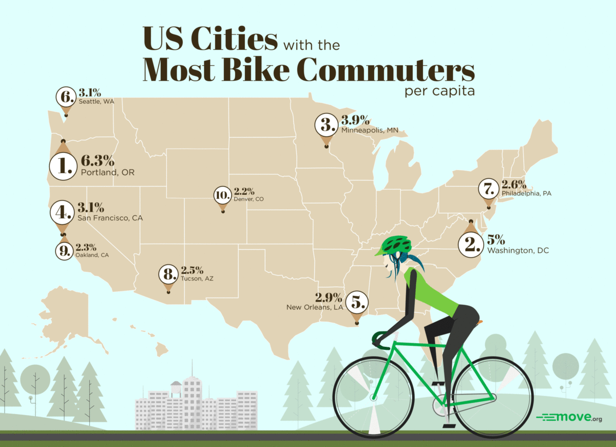 best cities for cycling