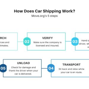 Process Of Shipping A Car