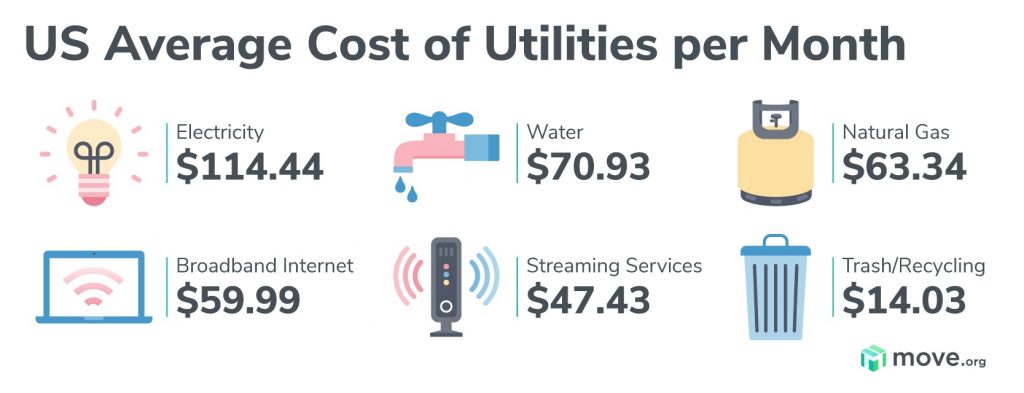 Utility Bills 101 Average Cost Of Utilities Move