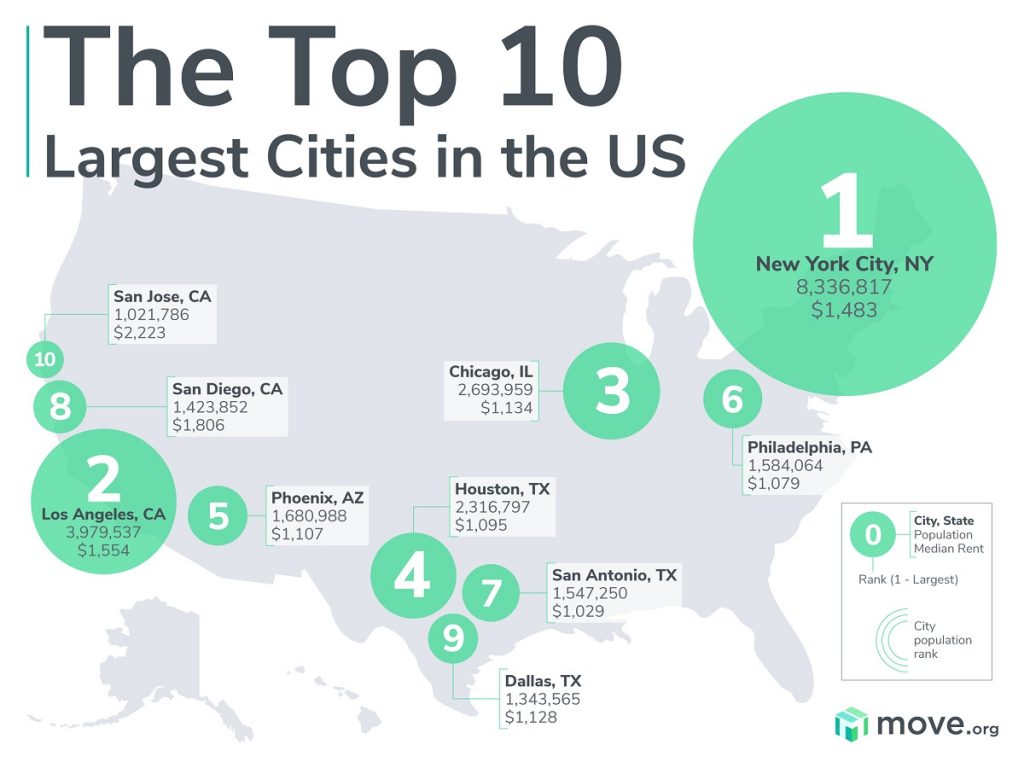 The Largest Cities in the United States | Move.org
