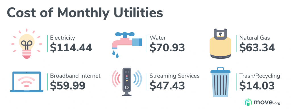 Utility Bills 101 Average Cost Of Utilities Move