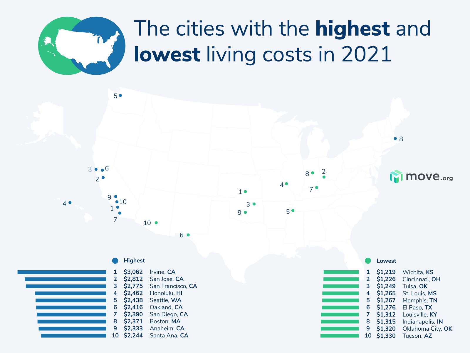 US Cities with the Lowest Cost of Living in 2021