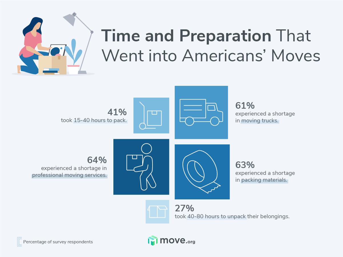 most-americans-hire-a-mover-here-s-why-you-should-find-the-right-one