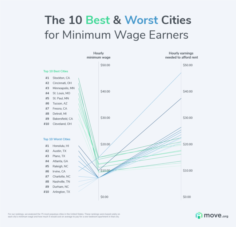 Worst And Best Cities For Minimum Wage Earners | Move.org