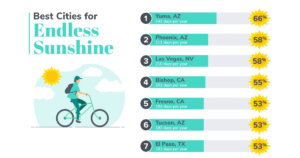 graphic comparing sunny cities