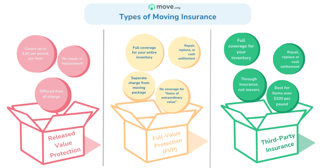 Types of moving insurance graphic