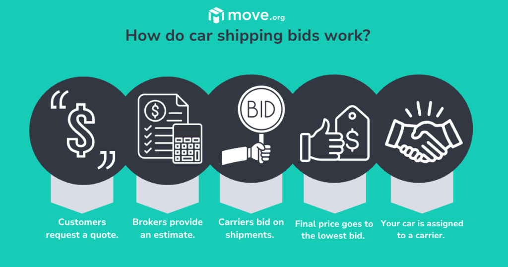 how do car shipping bids work graphic
