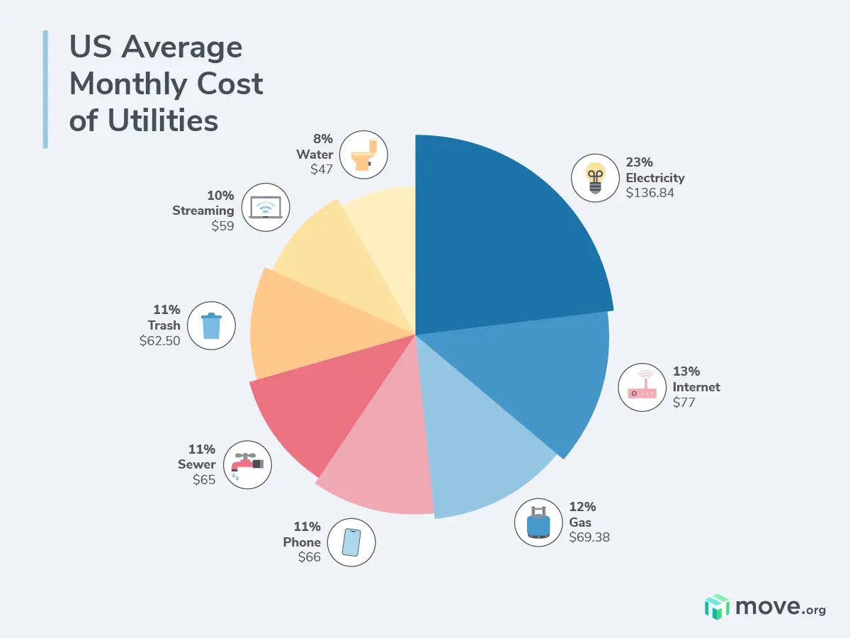 pie chart showing breakdown of average utility costs by category. Electricity: $136.84 (23.48%) ↑ from previous year ($135.25) Natural Gas: $69.38 (12%) ↓ from previous year ($90.62) Water: $47 (8%) ↑ from previous year ($39.16) Sewer: $65 (11%)↑ from previous year ($63) Trash: $62.50 (11%) same as previous year ($25-$100) Internet: $77 13(%) ↑ from previous year ($36) Phone: $66 (11%) ↓ from previous year ($114) Streaming: $59 (10%) same as previous year ($59) Total utilities cost: $583 (average) slightly ↑ from previous year