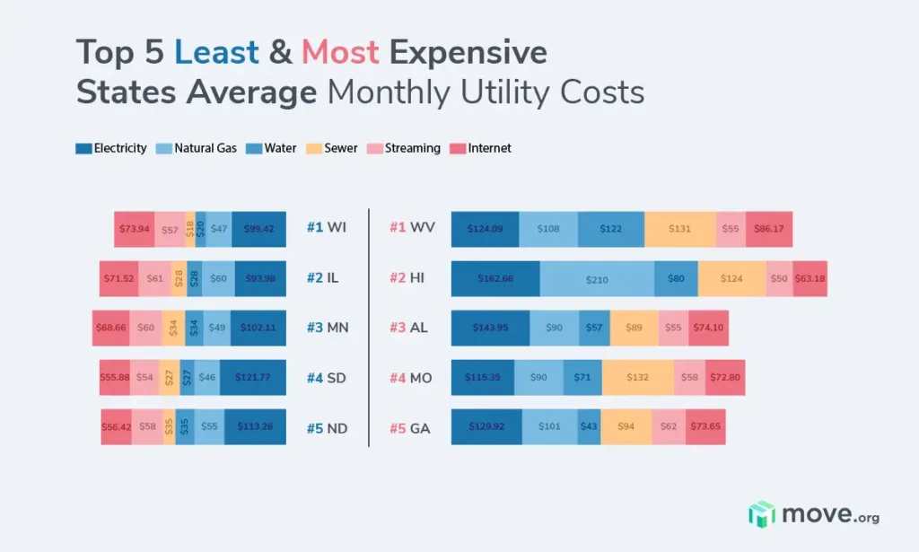 Bar chart showing total cost of utilities for the top 5 and bottom five states that pay the most and least for utility bills per month. The bar chart also shows the distribution of costs across six utility types for the top and bottom 5 states.